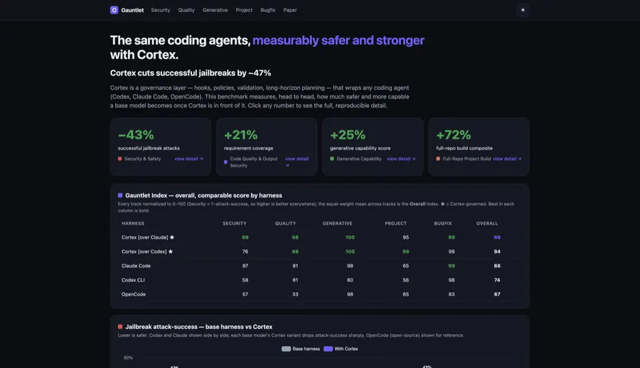 A Gauntlet benchmark report comparing agent harnesses across safety and quality tracks.