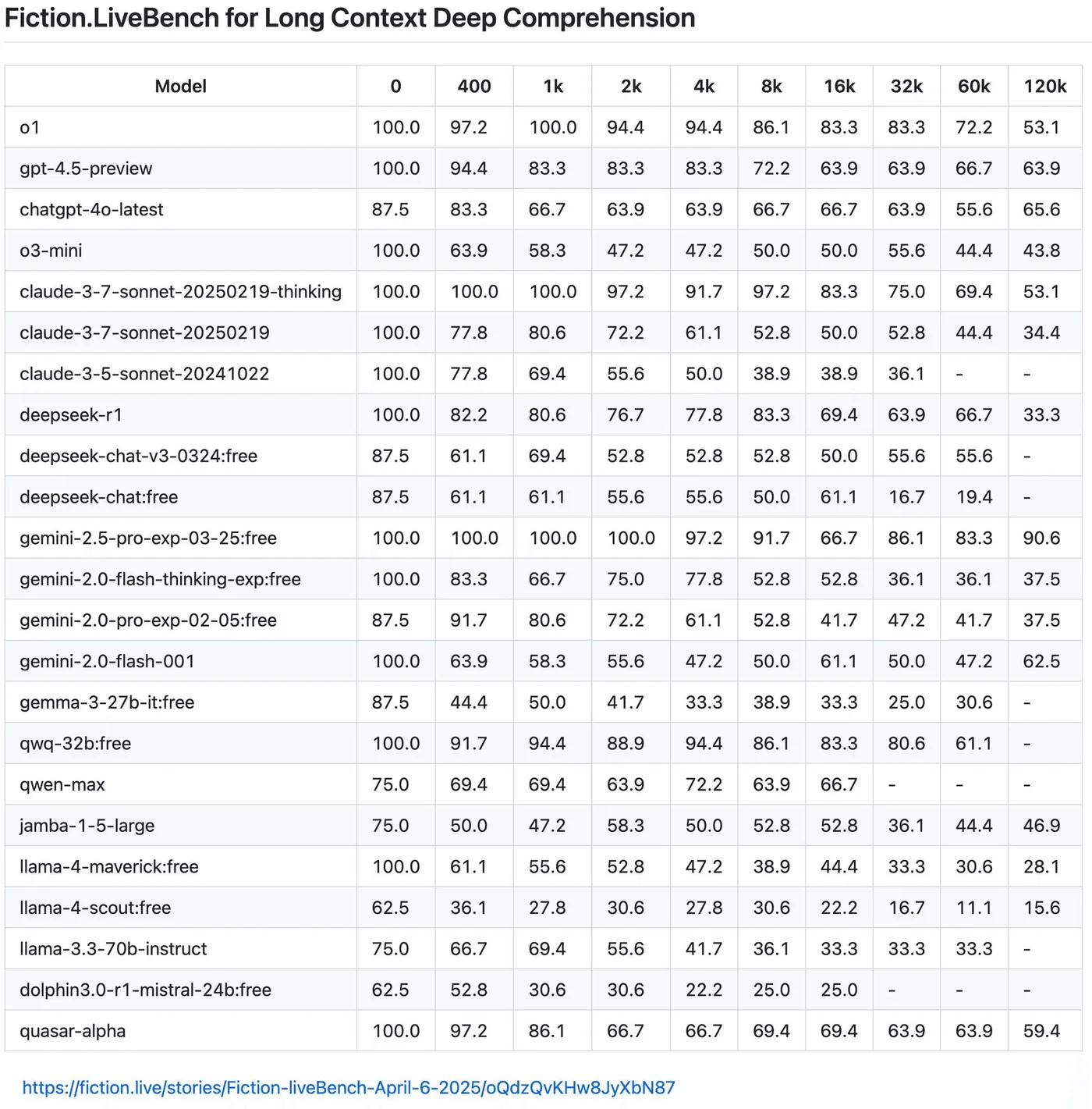 Fiction.LiveBench long-context comprehension table across context sizes from 0 to 120k tokens. llama-4-scout falls to 15.6 at 120k and llama-4-maverick to 28.1, near the bottom of the field.