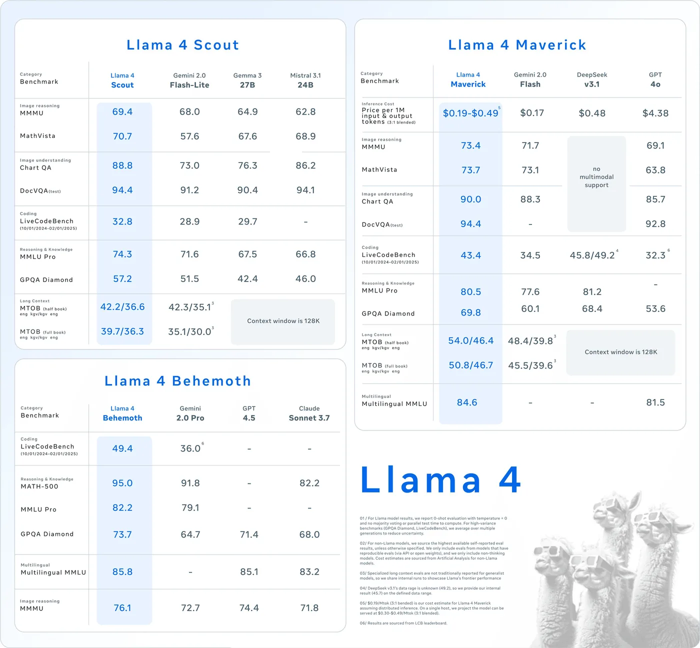 Meta's own launch card for Llama 4 Scout, Maverick and Behemoth, showing self-reported scores against Gemini, GPT and Claude across MMMU, MathVista, ChartQA, LiveCodeBench, MMLU Pro and GPQA Diamond.