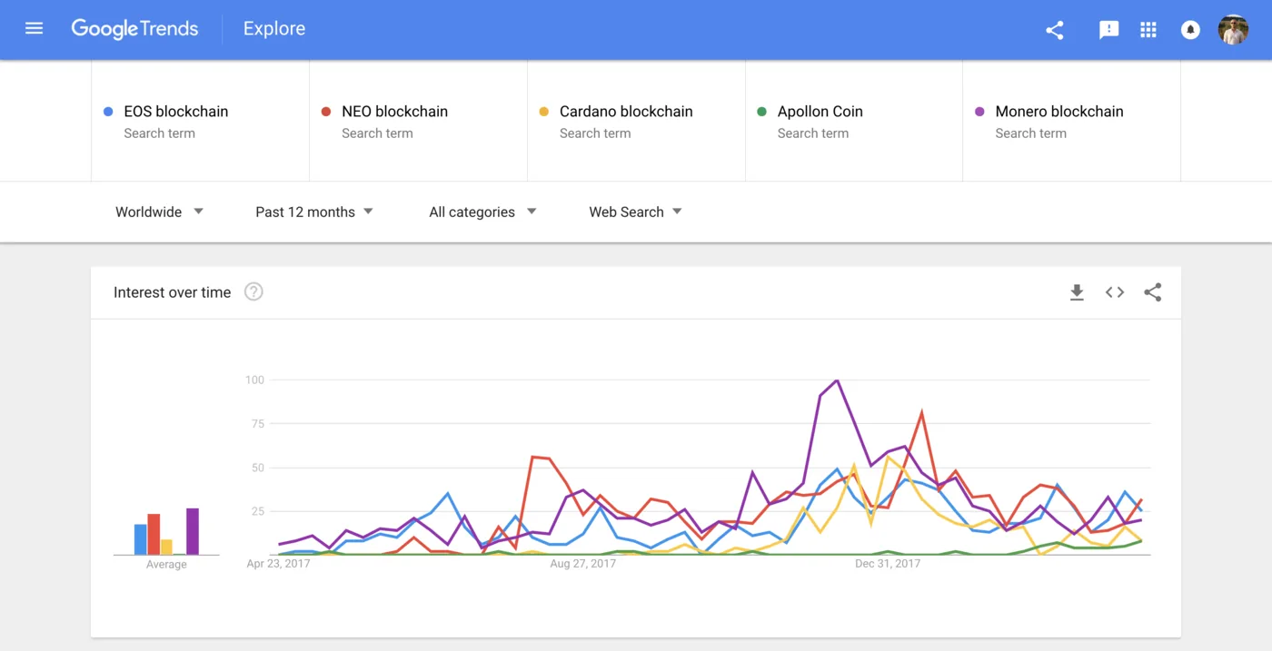 Google Trends comparison of Apollon against EOS, NEO and Cardano.