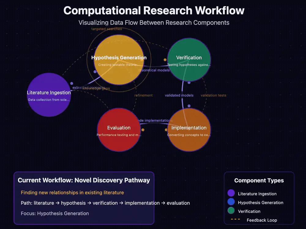Animated diagram of a computational research workflow, showing literature ingestion, hypothesis generation, verification, implementation and evaluation as connected nodes with feedback loops between them.
