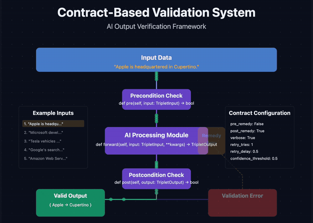 Animated diagram of a contract-based validation system: input data passes a precondition check, then an AI processing module with a remedy path, then a postcondition check, ending in either valid output or a validation error.