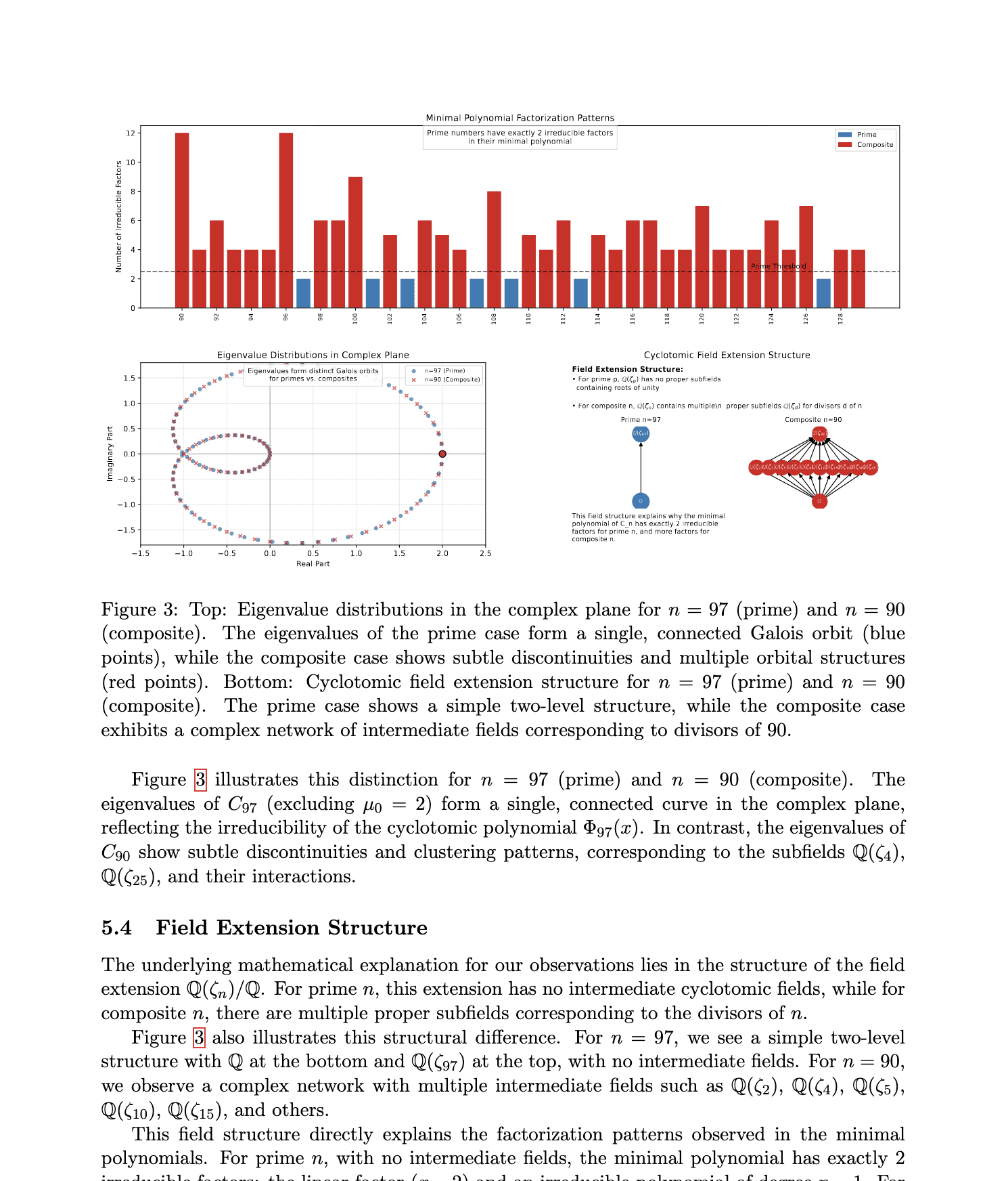 Page from the generated paper showing minimal polynomial factorisation counts, eigenvalue distributions in the complex plane for n=97 and n=90, and the corresponding cyclotomic field extension structures.
