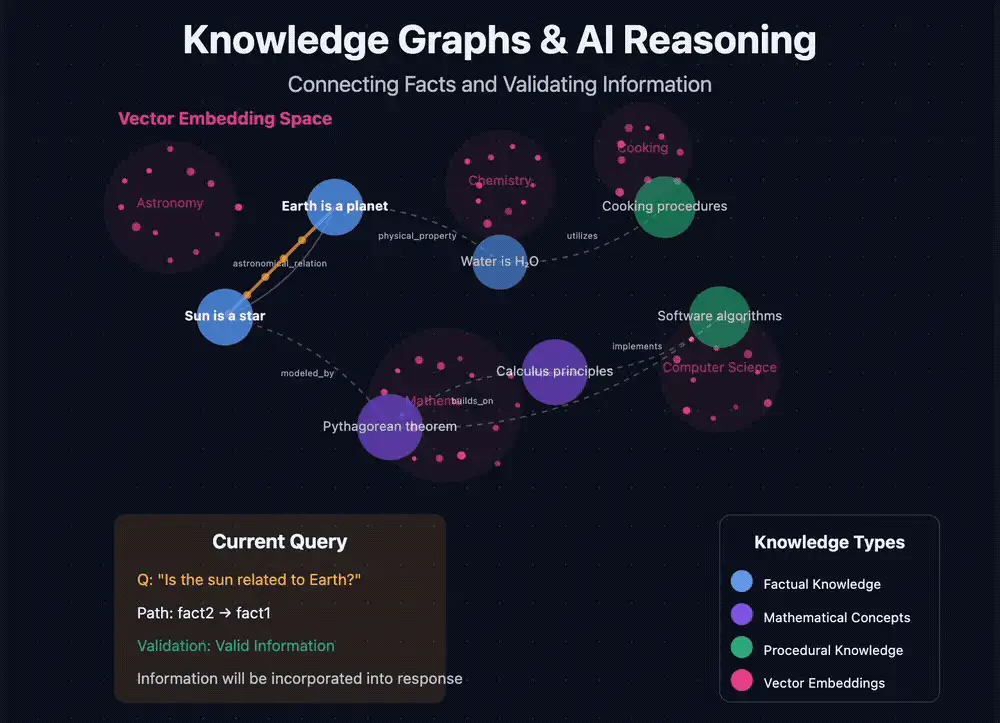 Animated diagram of knowledge graphs and AI reasoning: clusters of factual, mathematical and procedural knowledge in a vector embedding space, with a query resolved along an explicit path between two facts and marked as valid.
