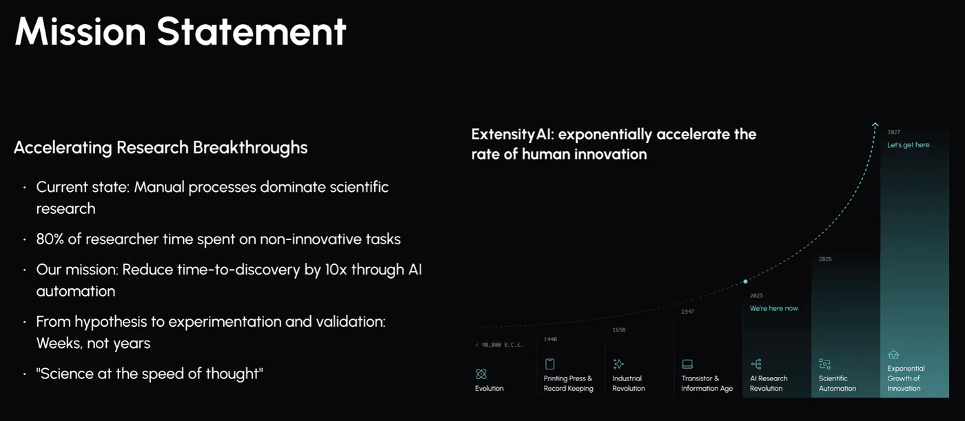 Mission slide: manual processes dominate scientific research, 80% of researcher time is spent on non-innovative tasks, and the goal is a 10x reduction in time-to-discovery, alongside a timeline from early record keeping to scientific automation.