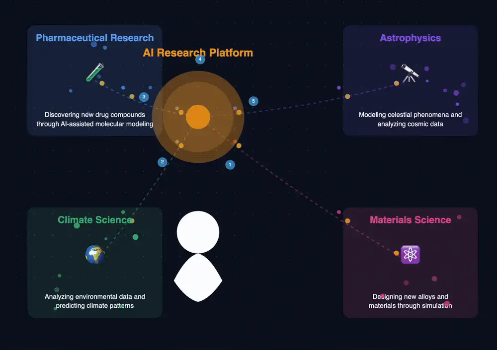 Animated diagram of an AI research platform at the centre of four domains: pharmaceutical research, astrophysics, climate science and materials science.