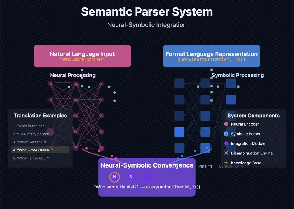 Animated diagram of a semantic parser system: a natural-language question is processed by a neural encoder on the left and converted into a formal query representation by a symbolic parser on the right, converging in an integration module.