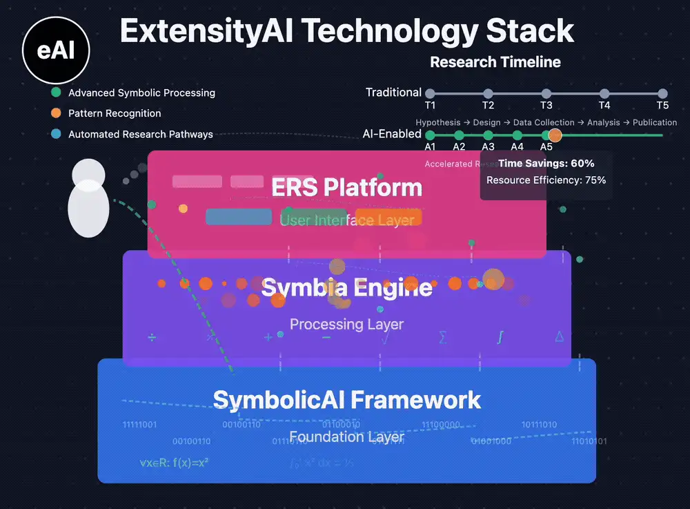 Animated diagram of the ExtensityAI technology stack: the SymbolicAI framework as the foundation layer, the Symbia engine as the processing layer, and the ERS platform as the user interface layer, beside a comparison of a traditional and an AI-enabled research timeline.