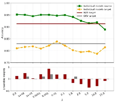 Comparison of aggregation methods against DEV and IWV across seven benchmark datasets.