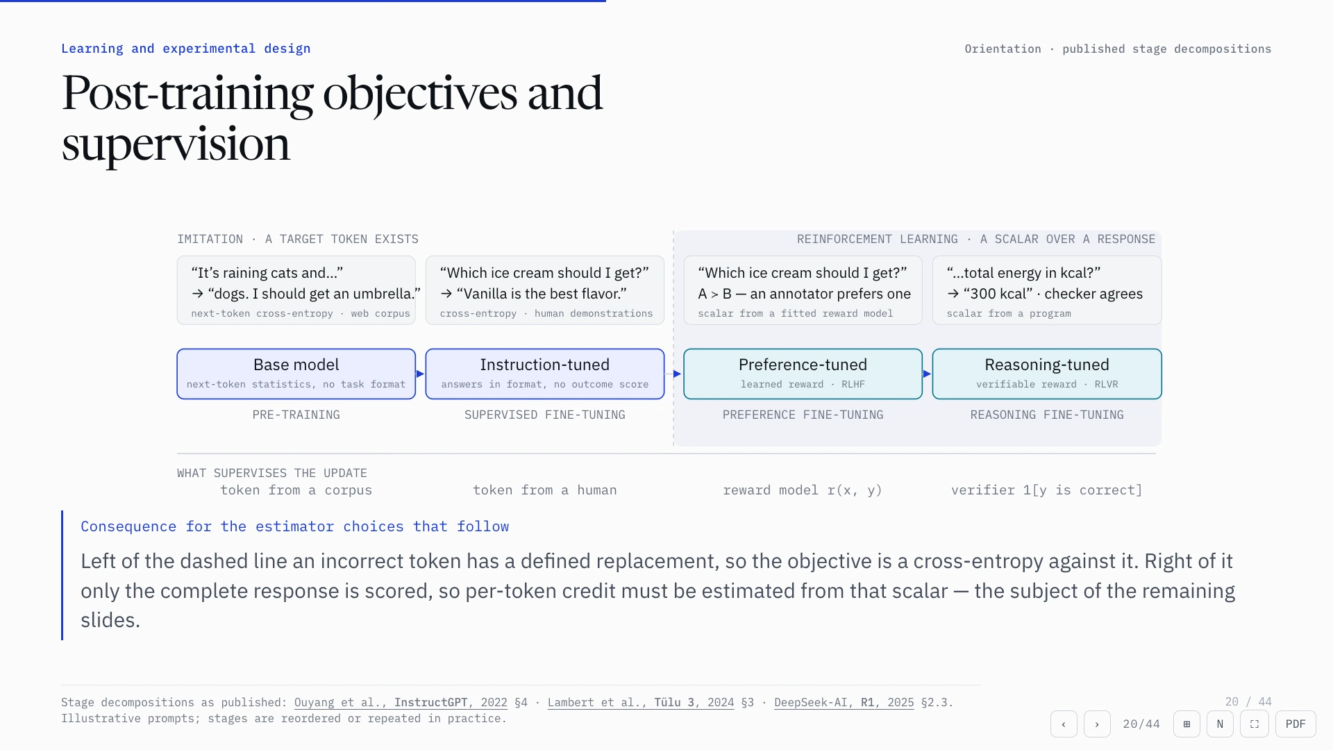A slide titled "Post-training objectives and supervision", showing four post-training stages with the supervision signal under each: token from a corpus, token from a human, reward model, executed verifier.