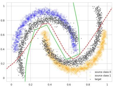 Plot of the target error bound balancing learning error against domain distance to select the regularization parameter.
