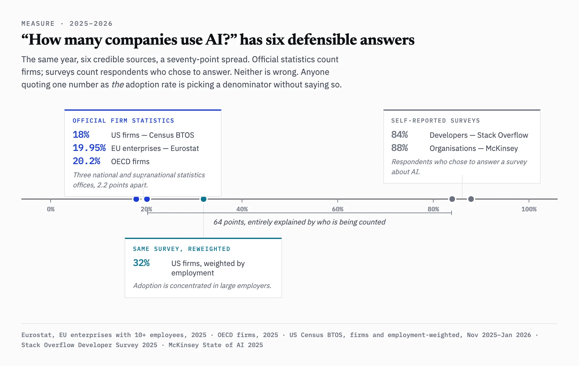 Six credible 2025–2026 measures of AI adoption plotted on one axis: three official firm statistics cluster at 18–20.2%, the employment-weighted US figure sits at 32%, and two self-reported surveys sit at 84–88%.