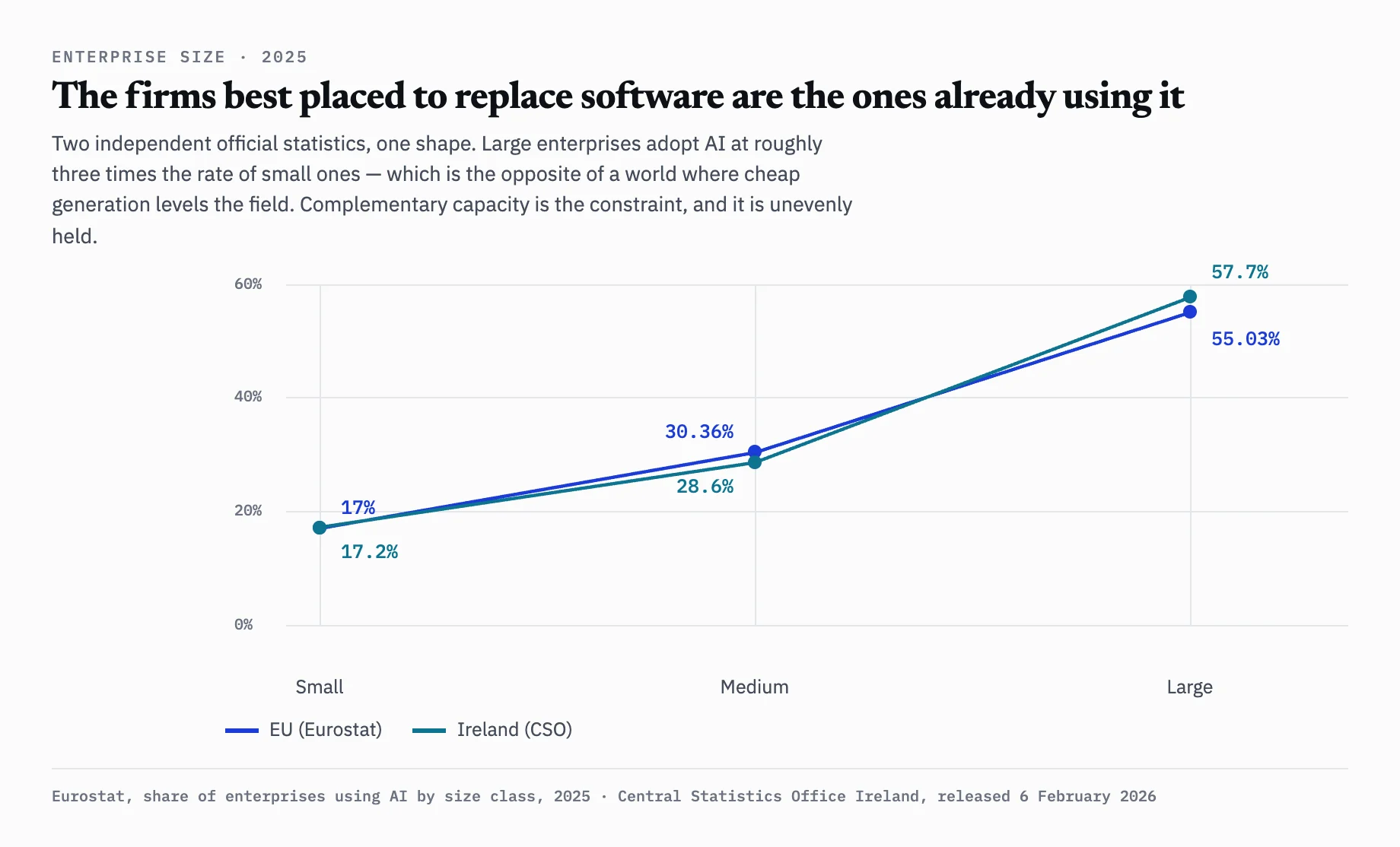 Slope chart of AI adoption by enterprise size in 2025: EU small 17%, medium 30.36%, large 55.03%; Ireland small 17.2%, medium 28.6%, large 57.7%.