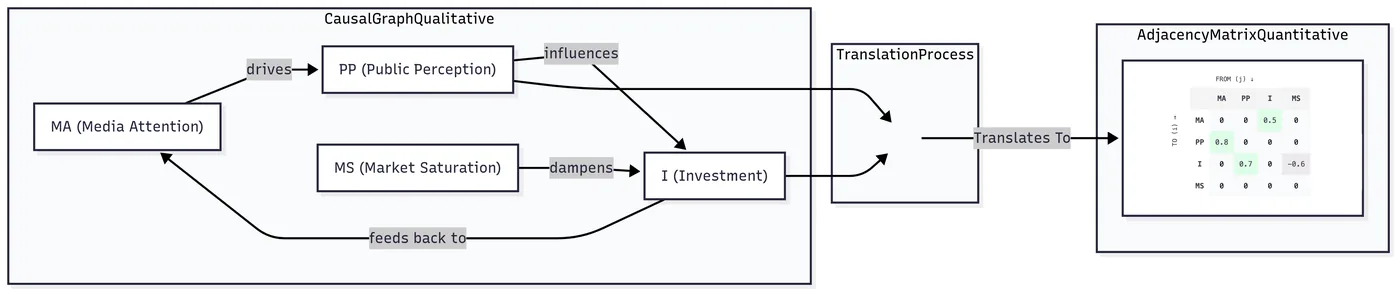 A four-node qualitative causal graph — media attention, public perception, market saturation, investment — translated into a signed numeric adjacency matrix.