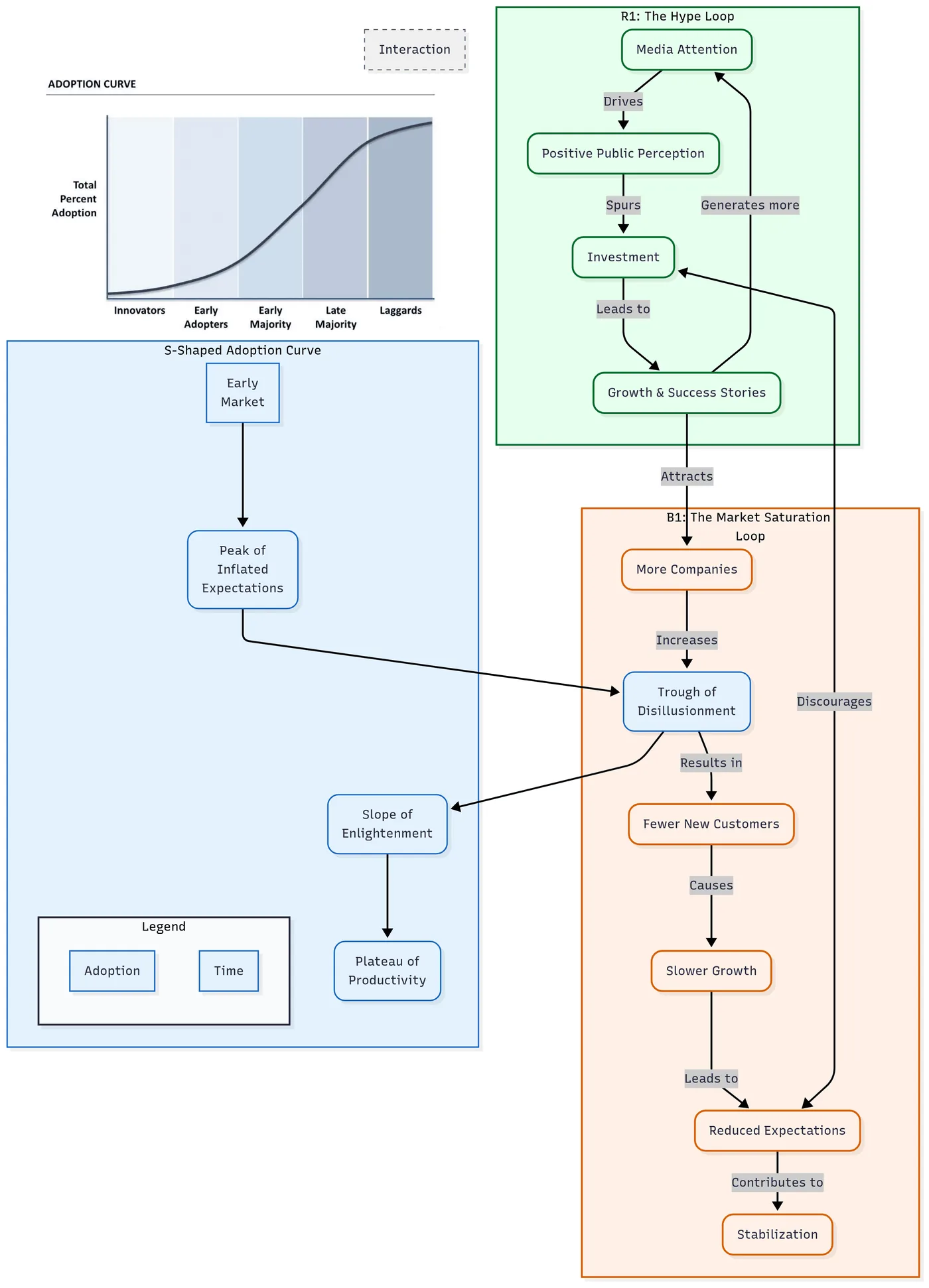 Causal loop diagram of a technology market bubble: hype drives investment, investment drives hype, and market saturation eventually dampens the loop.