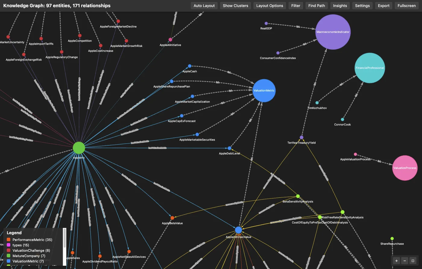 A dense knowledge graph of an investment analysis of Apple Inc., with hundreds of labelled nodes and causal edges.