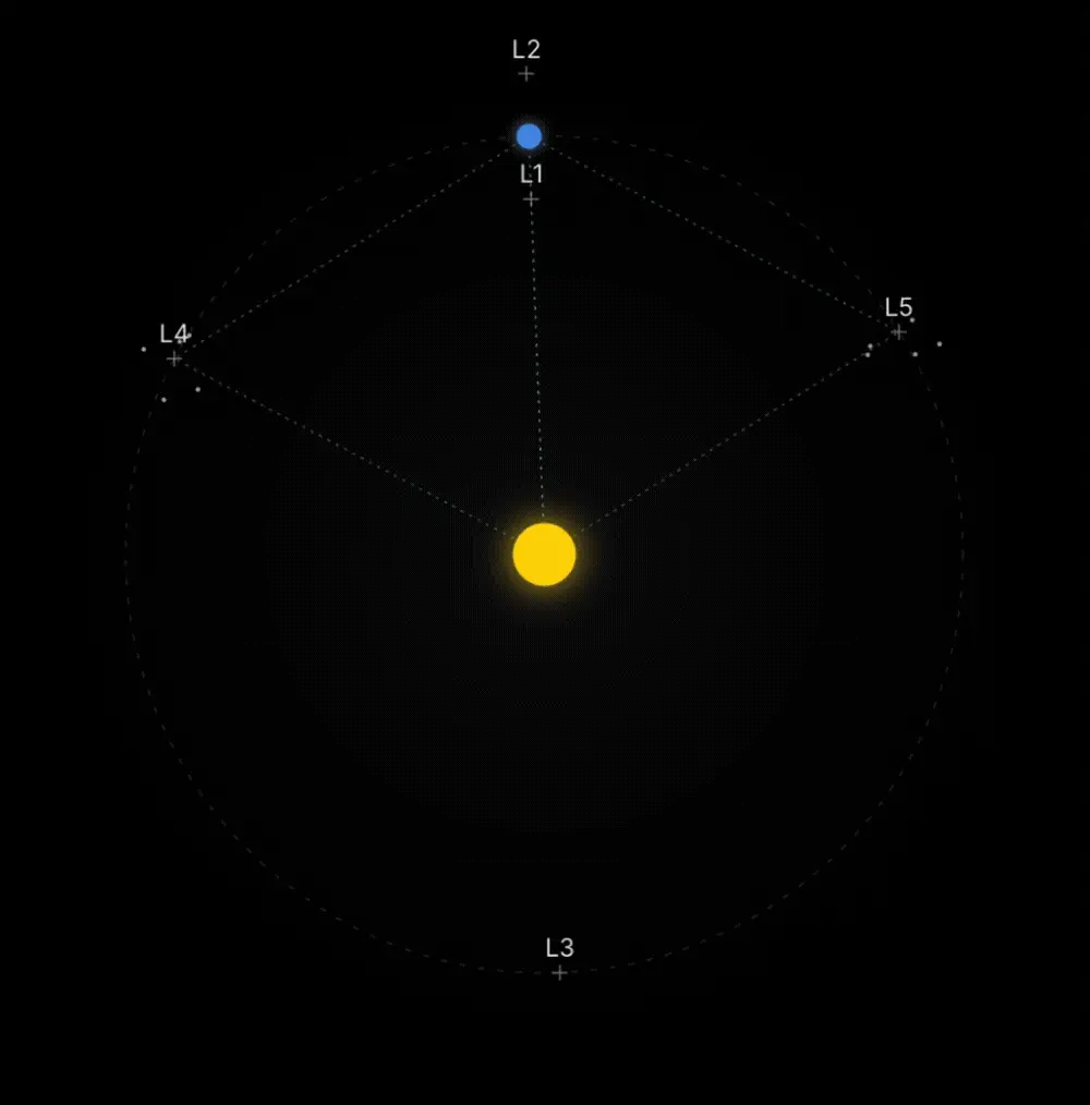 Animated diagram of the five Lagrange points in the Sun-Earth system, with L4 and L5 forming equilateral triangles with the two larger bodies.