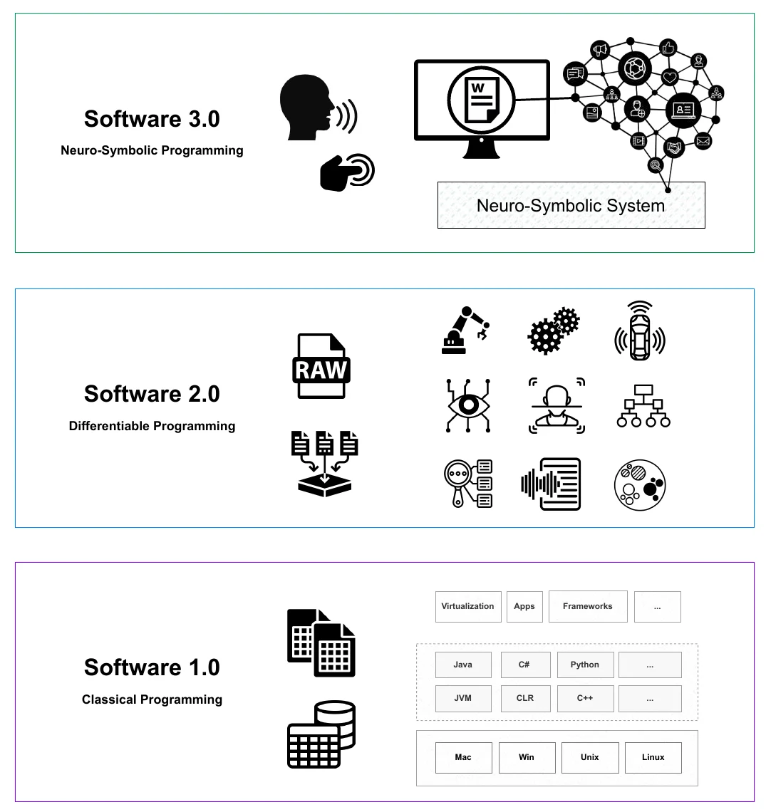 Three stacked panels. Software 1.0, classical programming: spreadsheets and databases over a fixed stack of operating systems, runtimes, languages and apps. Software 2.0, differentiable programming: raw data and datasets feeding learned systems for robotics, vision, speech and recommendation. Software 3.0, neuro-symbolic programming: a person speaking and gesturing to a screen connected to a neuro-symbolic system drawn as a graph of interconnected tools.