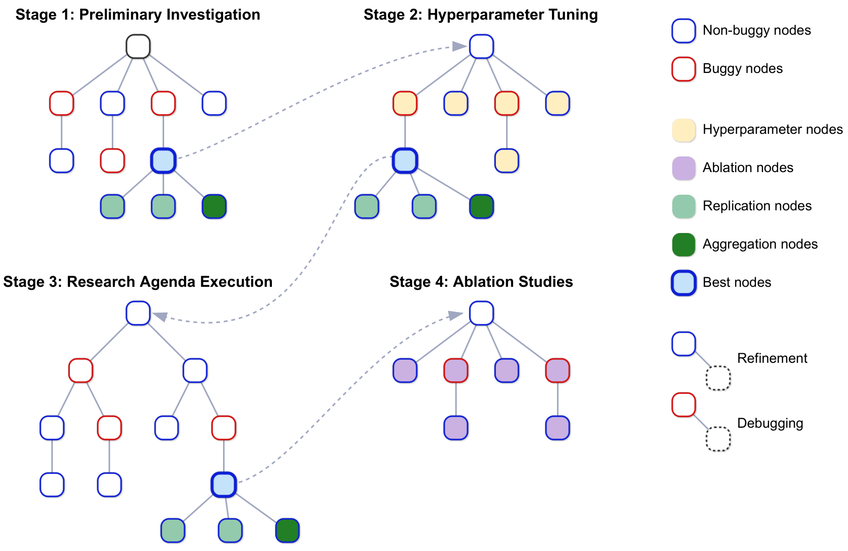 Experiment-tree search in AI Scientist-v2, with branches for investigation, tuning, research and ablation