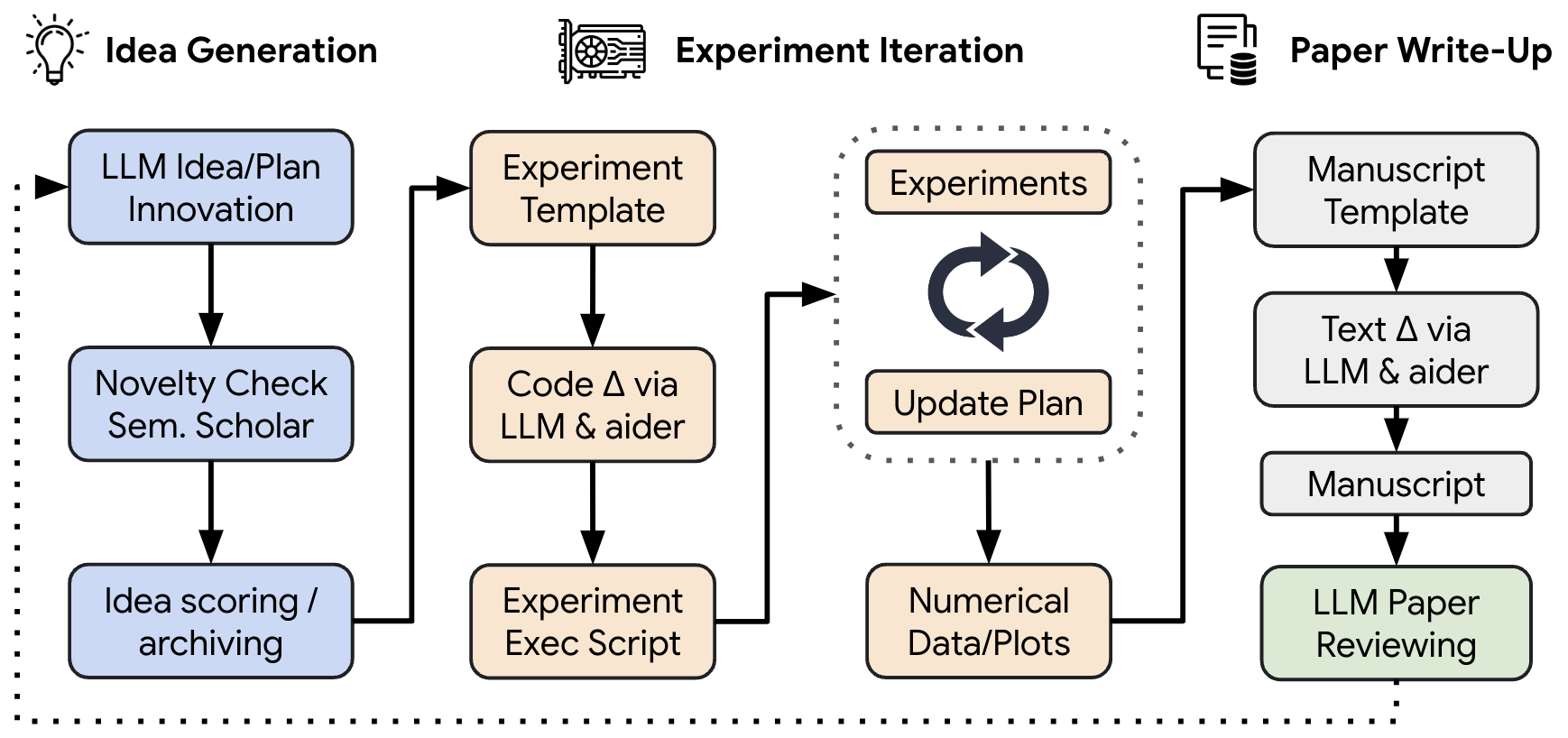 Sakana AI Scientist workflow from idea generation through experiments, paper writing and automated review