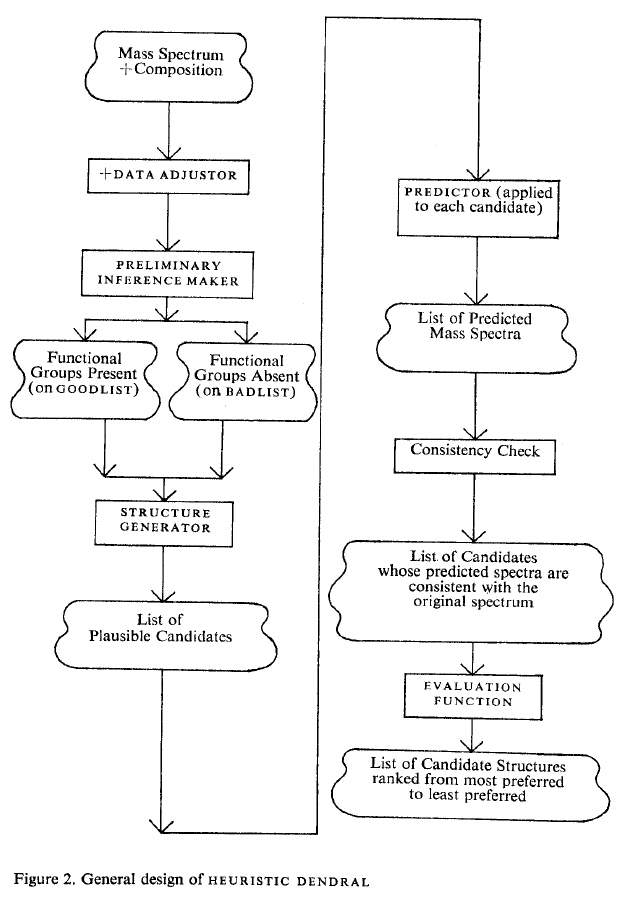 Original Heuristic DENDRAL flowchart, from mass spectrum and composition to ranked candidate structures