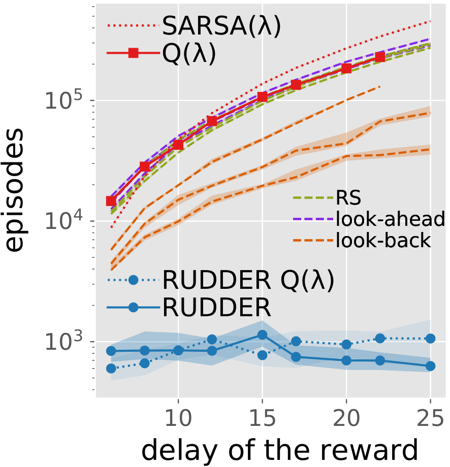 Episodes required to solve a task as a function of reward delay: exponential for TD and Monte-Carlo methods, flat for reward redistribution