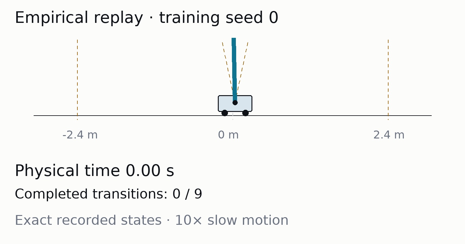 Recorded CartPole state from the first saved empirical-replay policy; the loop shows training seeds zero and one, including both failures.