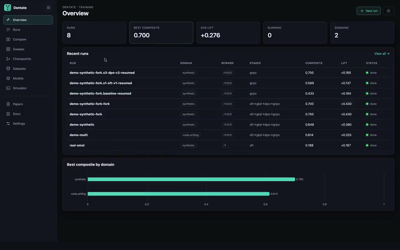 Dentate dashboard showing a synthetic demo run