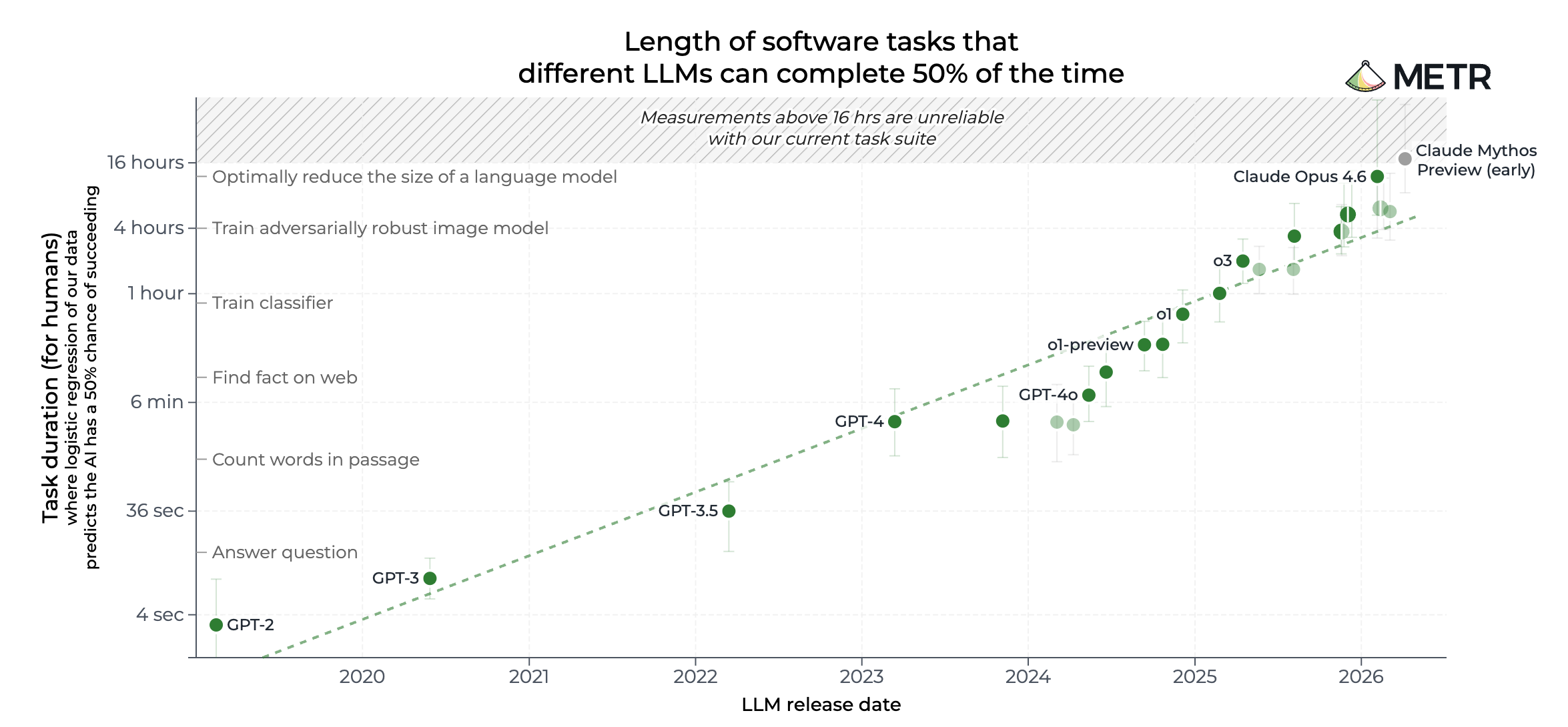 Original METR time-horizon chart: human task duration at 50 percent predicted success increases from seconds to hours across model release dates; logarithmic scale, with measurements above sixteen hours marked unreliable
