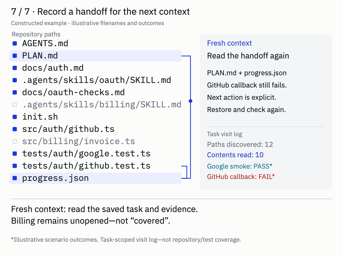 Constructed repository walkthrough: AGENTS.md links to plan, docs and a selectively loaded OAuth skill; source and tests are searched and read; illustrative Google pass and GitHub callback failure are recorded for a fresh context. Billing files remain unopened.