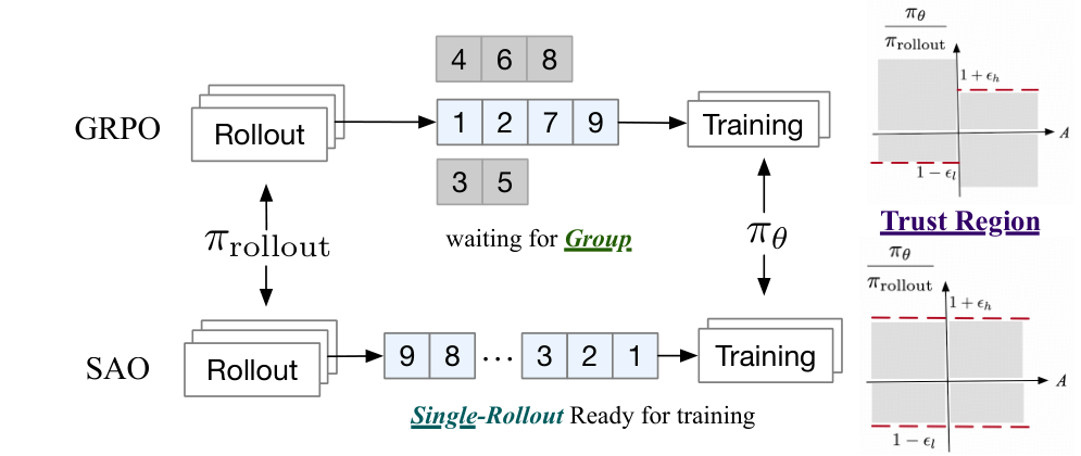 Adapted SAO Figure 2, with the author-relative word ours removed: GRPO waits for complete prompt groups; SAO consumes individual completed trajectories. Numbers indicate generation order; the right panels compare ratio masking.